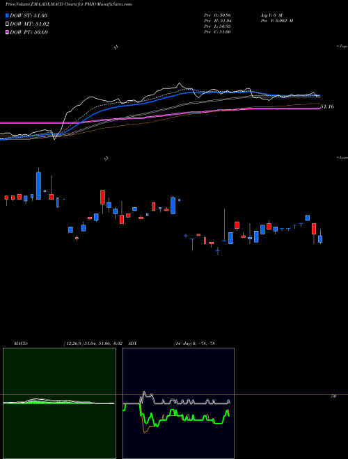 Munafa  (PMIO) stock tips, volume analysis, indicator analysis [intraday, positional] for today and tomorrow