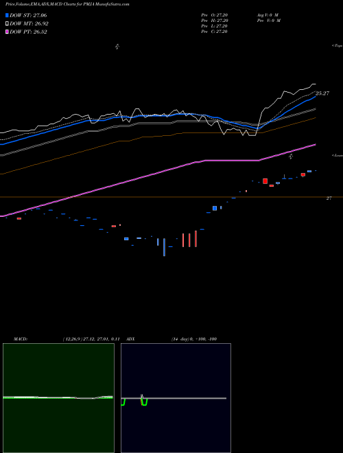 Munafa  (PMJA) stock tips, volume analysis, indicator analysis [intraday, positional] for today and tomorrow
