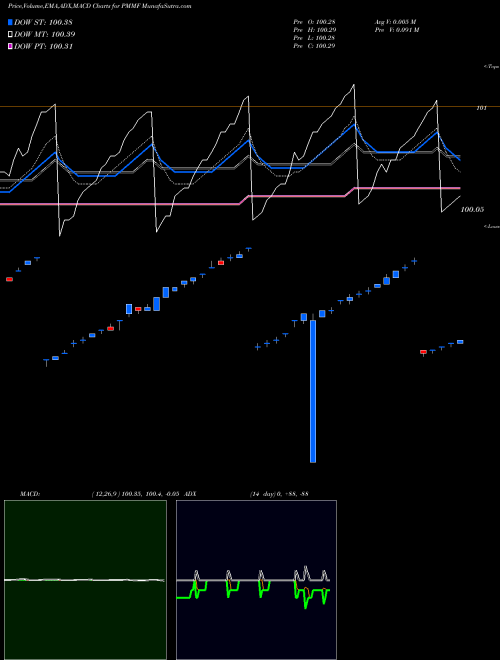Munafa  (PMMF) stock tips, volume analysis, indicator analysis [intraday, positional] for today and tomorrow