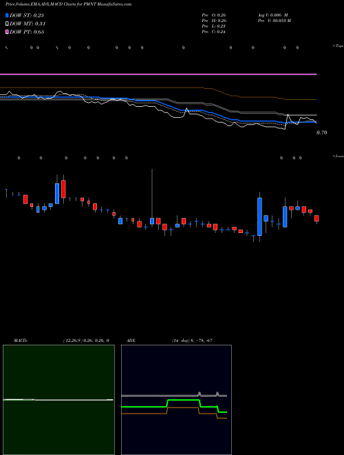 Munafa  (PMNT) stock tips, volume analysis, indicator analysis [intraday, positional] for today and tomorrow