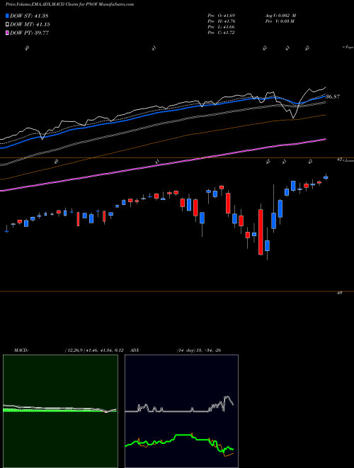 MACD charts various settings share PNOV Innovator S&P 500 Power Buffer ETF Nov AMEX Stock exchange 