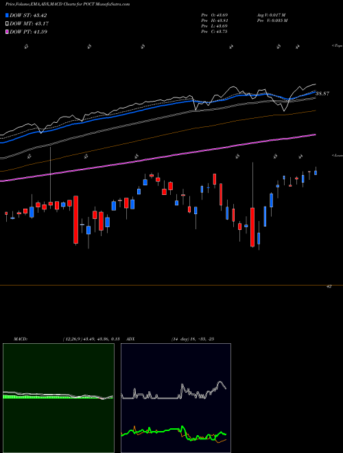 Munafa Innovator S&P 500 Power Buffer ETF Oct (POCT) stock tips, volume analysis, indicator analysis [intraday, positional] for today and tomorrow
