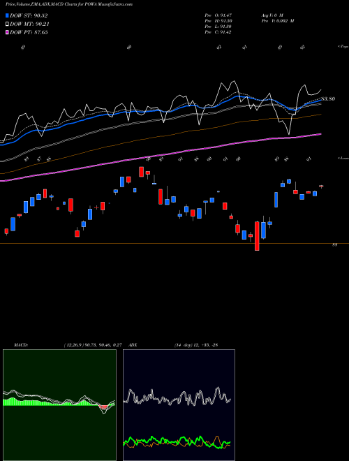 Munafa  (POWA) stock tips, volume analysis, indicator analysis [intraday, positional] for today and tomorrow