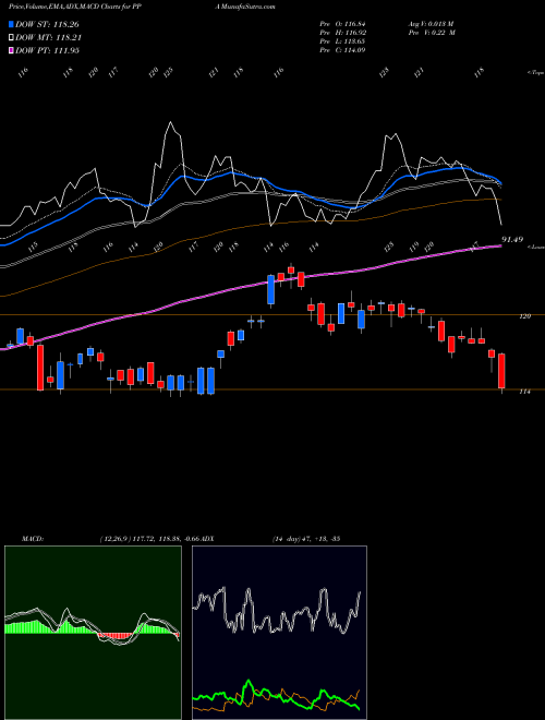 Munafa Aerospace & Defense Powershares (PPA) stock tips, volume analysis, indicator analysis [intraday, positional] for today and tomorrow