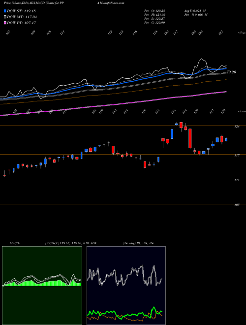 MACD charts various settings share PPA Aerospace & Defense Powershares AMEX Stock exchange 