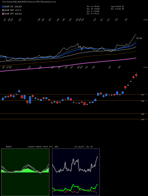 Munafa Physical Platinum (PPLT) stock tips, volume analysis, indicator analysis [intraday, positional] for today and tomorrow
