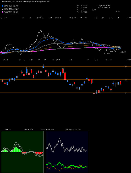 Munafa Physical Platinum (PPLT) stock tips, volume analysis, indicator analysis [intraday, positional] for today and tomorrow