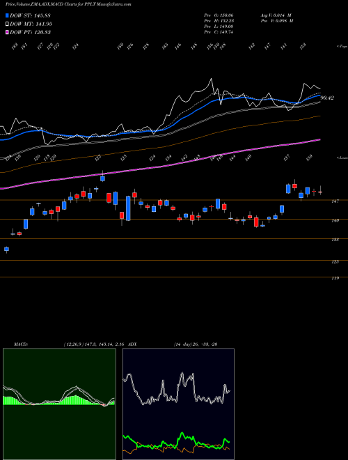 MACD charts various settings share PPLT Physical Platinum AMEX Stock exchange 
