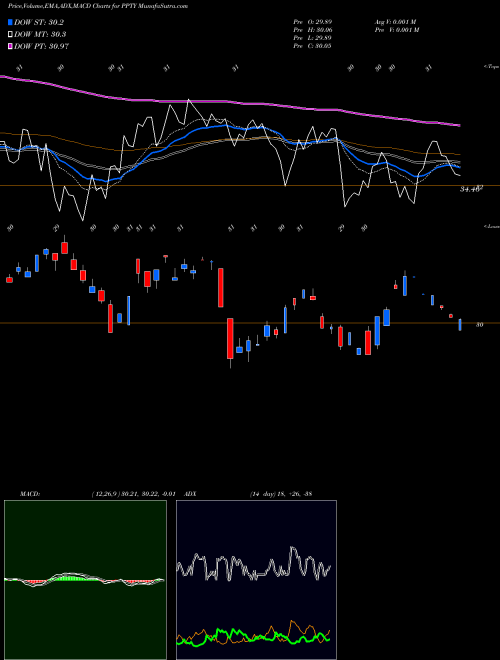Munafa Ppty U.S. Diversified Real Estate ETF (PPTY) stock tips, volume analysis, indicator analysis [intraday, positional] for today and tomorrow