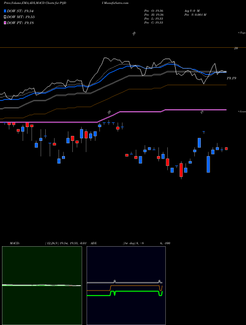 MACD charts various settings share PQDI Principal Spectrum Tax-Advantaged Dividend ETF AMEX Stock exchange 