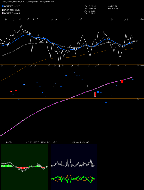 MACD charts various settings share PQSV PGIM Qma Strategic Alpha Small-Cap Value ETF AMEX Stock exchange 