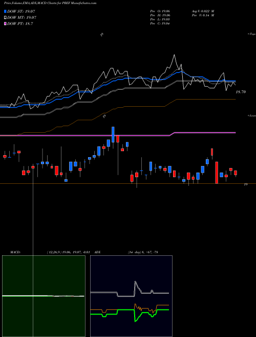 MACD charts various settings share PREF Principal Spectrum Preferred Securities ETF AMEX Stock exchange 