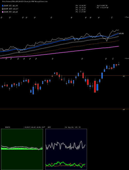 Munafa FTSE Rafi US 1000 Powershares (PRF) stock tips, volume analysis, indicator analysis [intraday, positional] for today and tomorrow