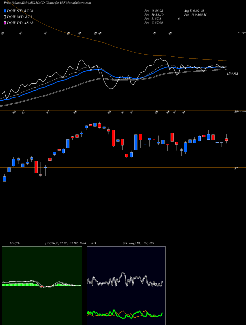 MACD charts various settings share PRF FTSE Rafi US 1000 Powershares AMEX Stock exchange 