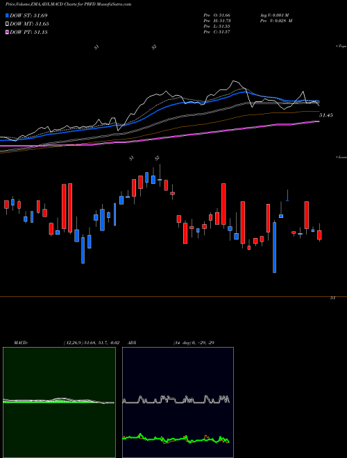 Munafa  (PRFD) stock tips, volume analysis, indicator analysis [intraday, positional] for today and tomorrow