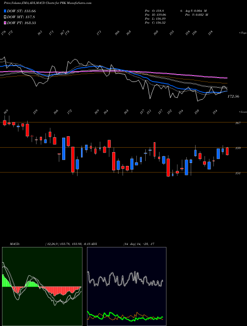 MACD charts various settings share PRK Park National Corp AMEX Stock exchange 