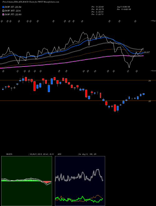 Munafa 3D Printing ETF (PRNT) stock tips, volume analysis, indicator analysis [intraday, positional] for today and tomorrow