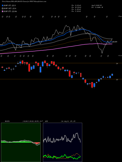 MACD charts various settings share PRNT 3D Printing ETF AMEX Stock exchange 