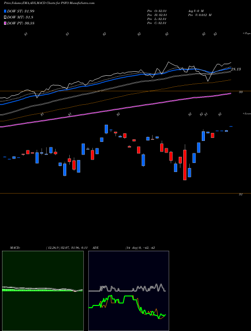 Munafa  (PSFO) stock tips, volume analysis, indicator analysis [intraday, positional] for today and tomorrow