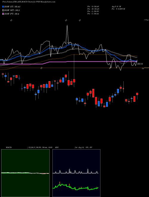 Munafa  (PSH) stock tips, volume analysis, indicator analysis [intraday, positional] for today and tomorrow