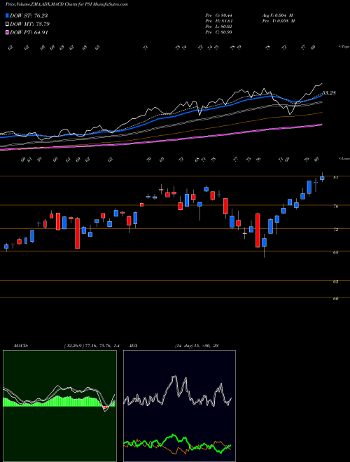 Munafa Dynamic Semiconductors Powershares (PSI) stock tips, volume analysis, indicator analysis [intraday, positional] for today and tomorrow