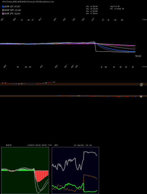 MACD charts various settings share PSJ Dynamic Software Powershares AMEX Stock exchange 