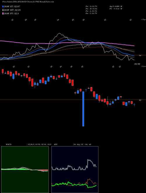 Munafa SPDR Wells Fargo Preferred Stock (PSK) stock tips, volume analysis, indicator analysis [intraday, positional] for today and tomorrow
