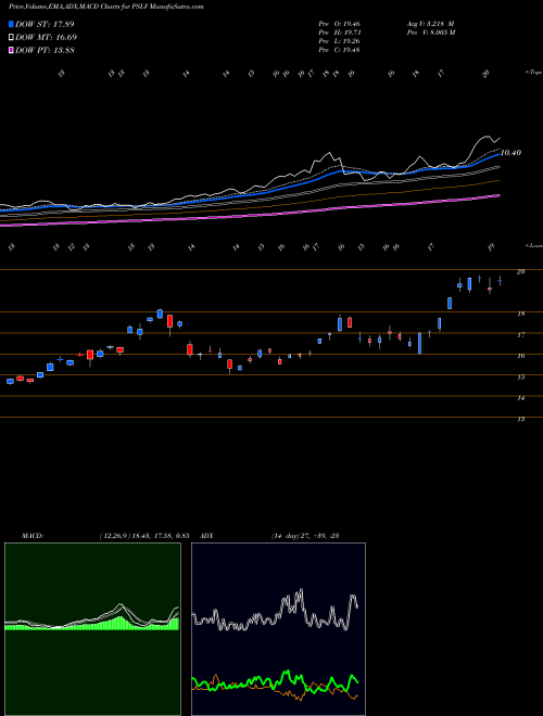 Munafa Sprott Physical Silver Trust ETV (PSLV) stock tips, volume analysis, indicator analysis [intraday, positional] for today and tomorrow
