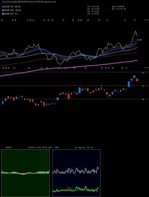 Munafa Sprott Physical Silver Trust ETV (PSLV) stock tips, volume analysis, indicator analysis [intraday, positional] for today and tomorrow