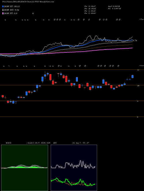 MACD charts various settings share PSLV Sprott Physical Silver Trust ETV AMEX Stock exchange 