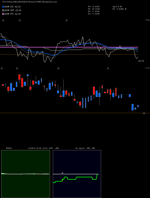MACD charts various settings share PSMC Conservative Multi-Asset Allocation Invesco ETF AMEX Stock exchange 