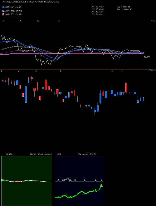 MACD charts various settings share PSMG Growth Multi-Asset Allocation Invesco ETF AMEX Stock exchange 