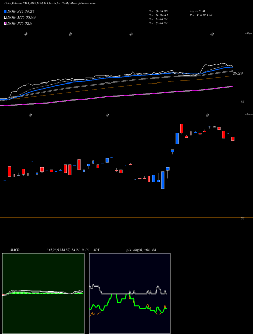 Munafa  (PSMJ) stock tips, volume analysis, indicator analysis [intraday, positional] for today and tomorrow