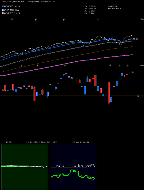 Munafa  (PSMO) stock tips, volume analysis, indicator analysis [intraday, positional] for today and tomorrow