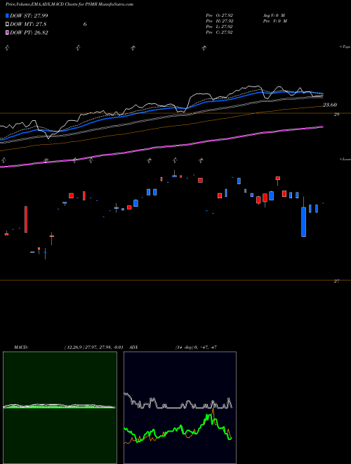 Munafa  (PSMR) stock tips, volume analysis, indicator analysis [intraday, positional] for today and tomorrow