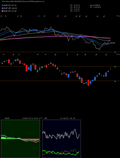 MACD charts various settings share PSP Global Listed Private Eq Powershares AMEX Stock exchange 