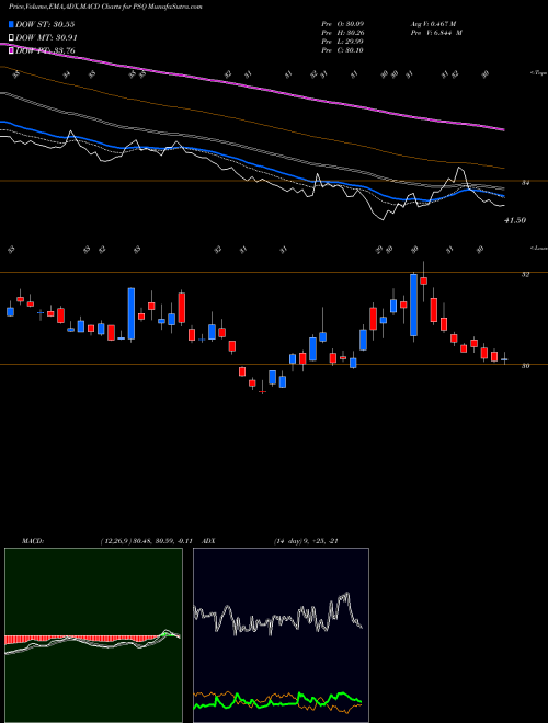 Munafa Short QQQ Proshares (PSQ) stock tips, volume analysis, indicator analysis [intraday, positional] for today and tomorrow