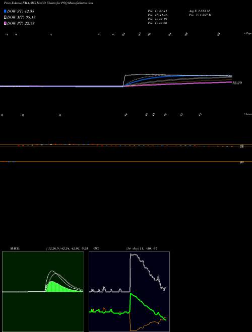 MACD charts various settings share PSQ Short QQQ Proshares AMEX Stock exchange 