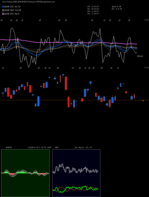Munafa Active U.S. Real Estate Powershares (PSR) stock tips, volume analysis, indicator analysis [intraday, positional] for today and tomorrow
