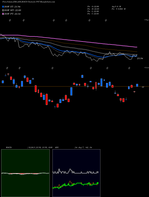 Munafa Ultrashort 7-10 Year Treasury Proshares (PST) stock tips, volume analysis, indicator analysis [intraday, positional] for today and tomorrow