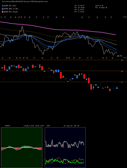 Munafa  (PSYK) stock tips, volume analysis, indicator analysis [intraday, positional] for today and tomorrow