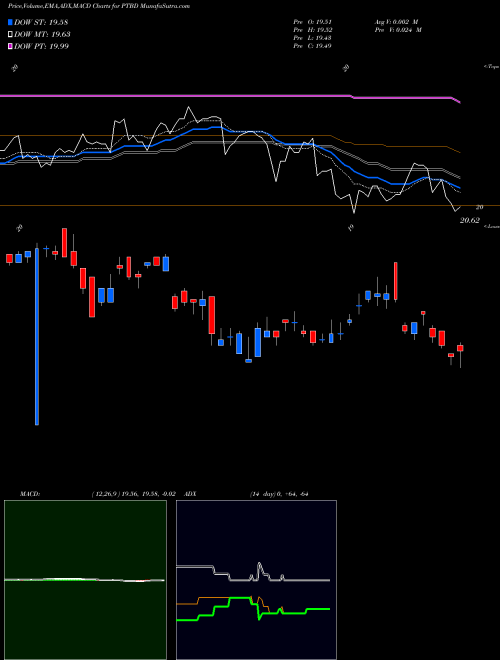 Munafa Pacer Trendpilot US Bond ETF (PTBD) stock tips, volume analysis, indicator analysis [intraday, positional] for today and tomorrow