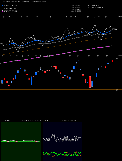 MACD charts various settings share PTEU Pacer Trendpilottm European Ind AMEX Stock exchange 