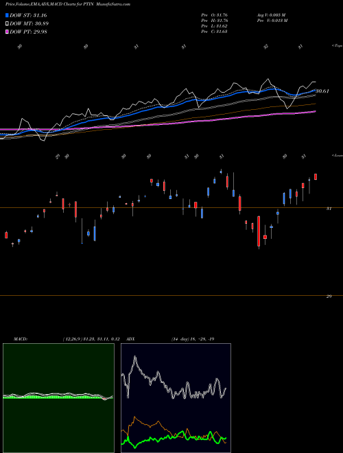 Munafa Pacer Trendpilot International ETF (PTIN) stock tips, volume analysis, indicator analysis [intraday, positional] for today and tomorrow