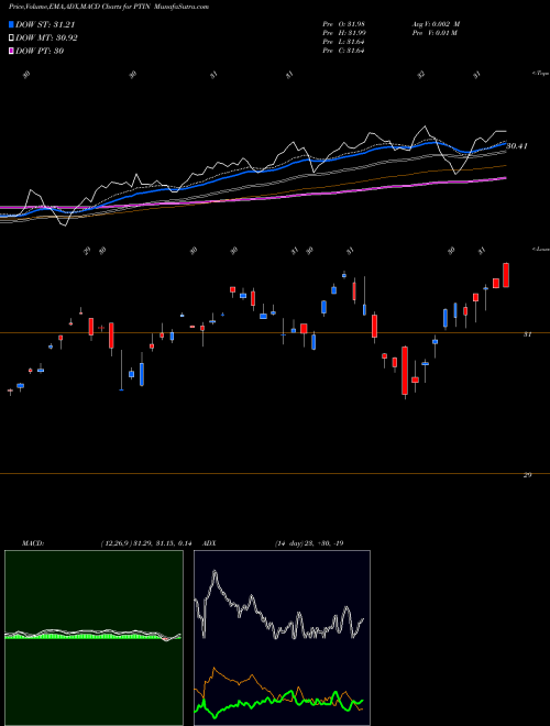 MACD charts various settings share PTIN Pacer Trendpilot International ETF AMEX Stock exchange 