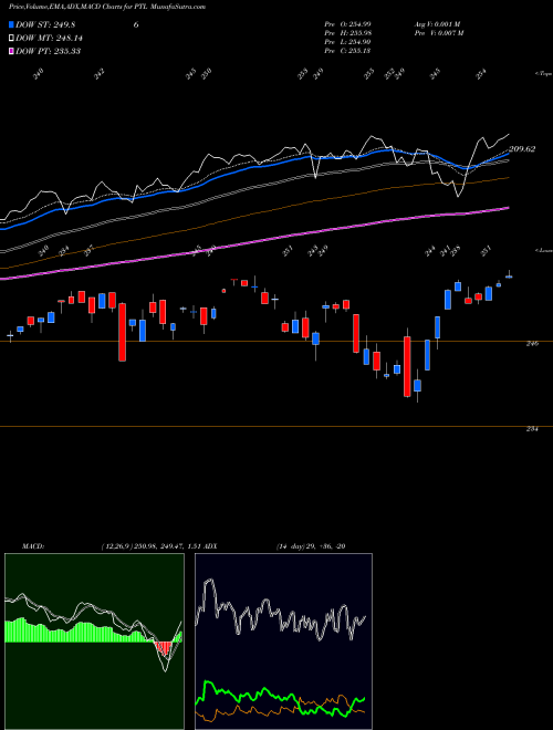 Munafa  (PTL) stock tips, volume analysis, indicator analysis [intraday, positional] for today and tomorrow