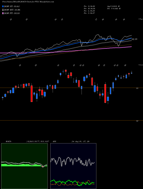 MACD charts various settings share PTLC Pacer Trendpilot 750 ETF AMEX Stock exchange 