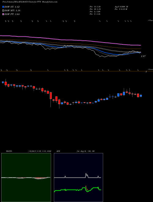 Munafa Palatin Technologies (PTN) stock tips, volume analysis, indicator analysis [intraday, positional] for today and tomorrow