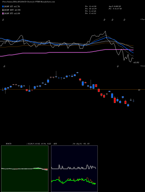 Munafa  (PTRB) stock tips, volume analysis, indicator analysis [intraday, positional] for today and tomorrow