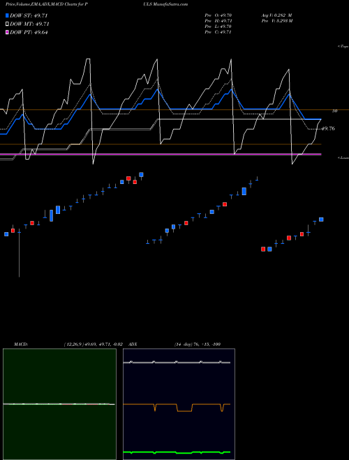 Munafa PGIM Ultra Short Bond ETF (PULS) stock tips, volume analysis, indicator analysis [intraday, positional] for today and tomorrow